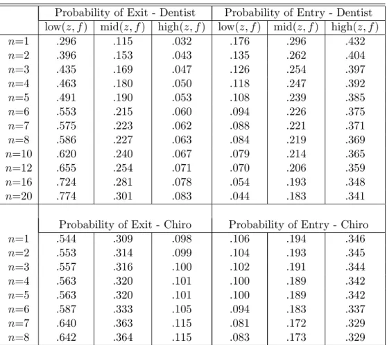 Table 6: Predicted Probabilities of Exit and Entry (evaluated at di¤erent values of the state variables)