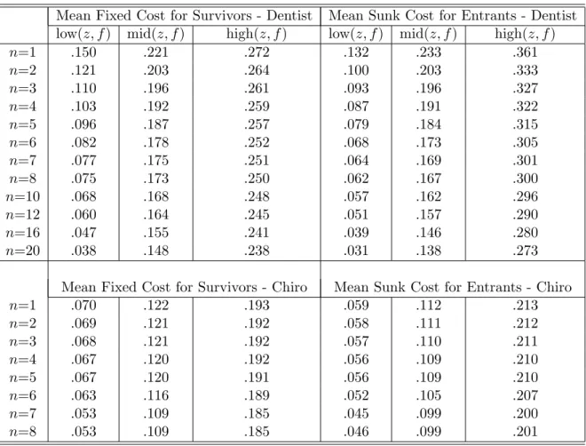 Table 7: Estimated Fixed and Sunk Costs (evaluated at di¤erent values of the state variables)
