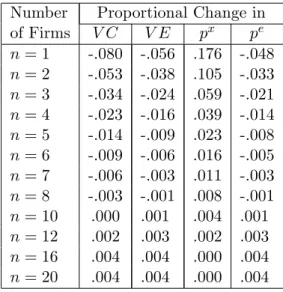 Table 8: Counterfactual 1 - Eliminate Pro…t Premium when n = 1,...5 Number Proportional Change in