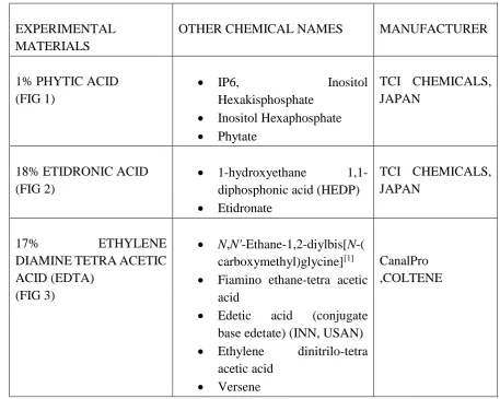 TABLE 1: EXPERIMENTAL MATERIALS USED IN STUDY 