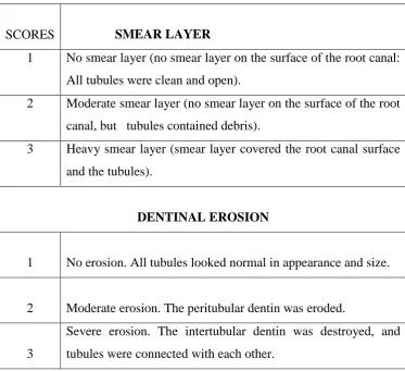 TABLE: 3 Score Rating system developed by Torabinejad et al.: 78