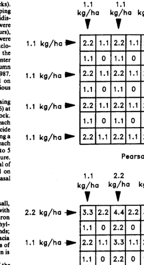 Fig. 1. Distribution of tebuthiuron rotes where variable-rotepatterns were applied to mixed-brush dominated ion&copes in 1982 and 1983, neor Peorsall ond Laredo, Texas, respectively