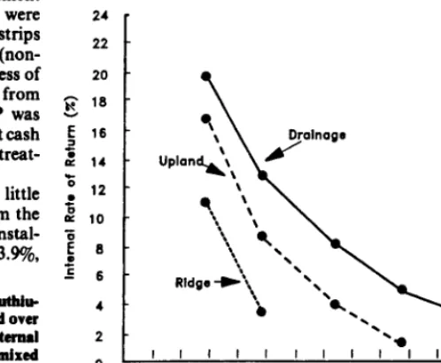 Fig. 2. Relationship between treatment cost andprojected internal rates of return after application of tebuthiuron at 2.2 kg/ha to sites of varying production potential within mixed-brush dominated &m&capes near Pearsall