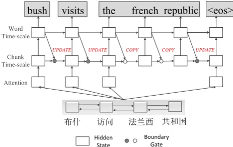Figure 1: The architecture of the chunk-based bi-scale NMT.