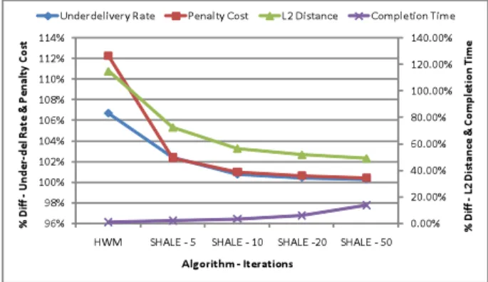 Figure 2: Performance Vs. Completion time