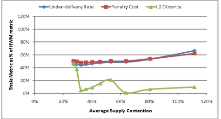Figure 3: SHALE Vs. HWM