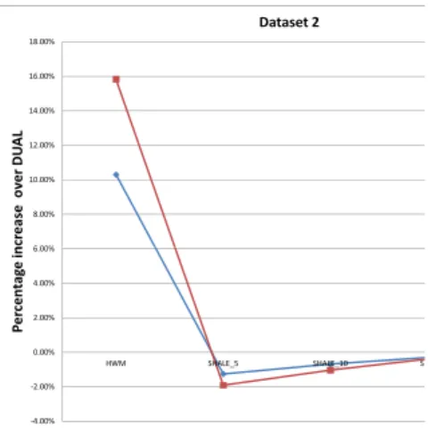 Figure 5: Dataset 1: Under Delivery and Penalty Cost Compar- Compar-ison