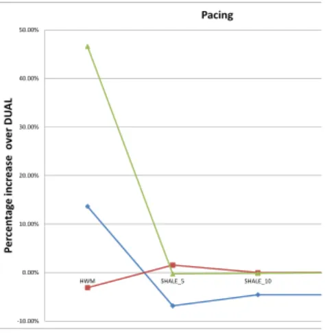 Figure 8: Pacing Comparisons on all three datasets