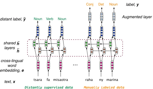 Figure 1: Illustration of the architecture of the joint model, which performs joint inference over bothdistant supervision (left) and manually labelled data (right).