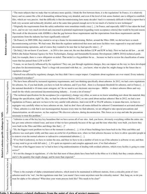 Table 3. Regulatory-related challenges from the point of view of project managers  
