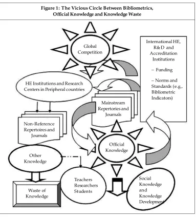Figure 1: The Vicious Circle Between Bibliometrics,