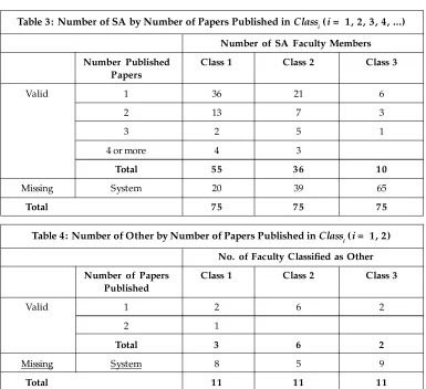 Table 3: Number of SA by Number of Papers Published in Classi (i =  1, 2, 3, 4, ...)