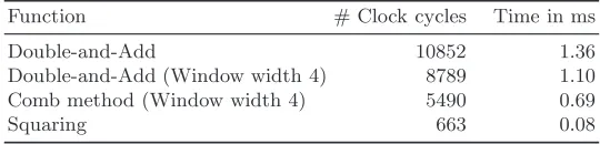 Fig. 4: Squaring in GF(2167) including reduction. The light-gray bytes are copied intothe registers of the microcontroller