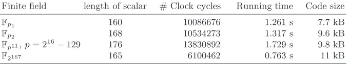 Table 7: Performance data of Montgomery-ladder without scalar randomization andwithout reconstruction of the y-coordinate on ATmega128@8MHz