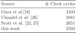 Table 1: Comparison of 160×160 bit multiprecision multiplication
