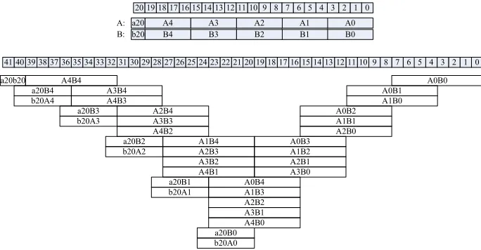 Fig. 1: Multiplication in GF(2168 − 28 − 1).