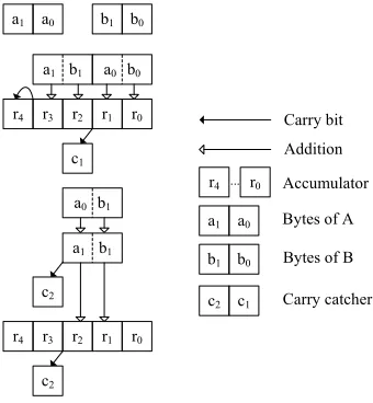 Fig. 2: 16×16-bit multiplication with 40 bit accumulator and carry catchers.