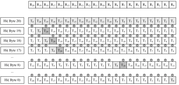 Fig. 3: First part of GF(2167) comb multiplication with windows of width 4. T0 toT20 denote the 21 bytes of the multiple of B(X) determined by the nibble “Hi(ByteXX)”