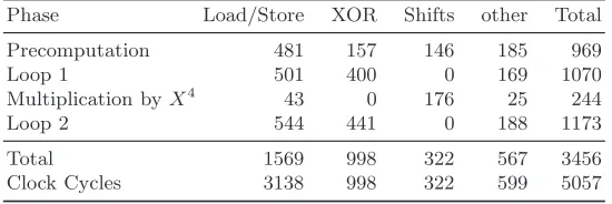 Table 3: Instruction counts for comb method with window width 4.