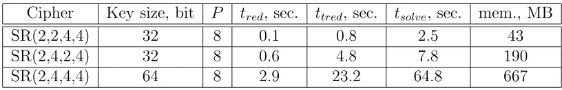 table presented above for Magma we did not implement the trick.