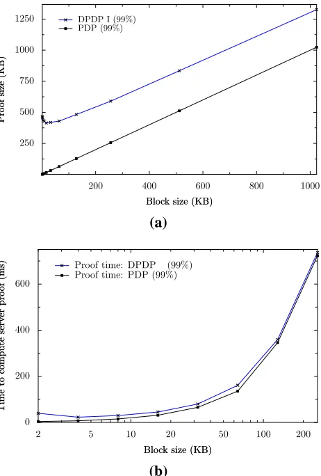 Figure 3: (a) Size of proofs of possession on a 1GB ﬁle, for 99% probability of detecting misbehavior