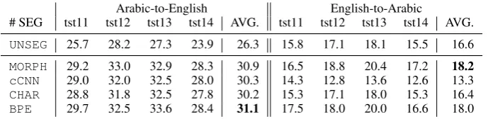 Table 1: Results of comparing several segmentation strategies.