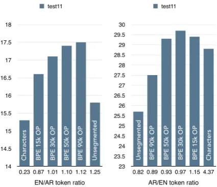 Figure 2: Source/Target token ratio with varyingOP versus BLEU. Character and unsegmented sys-tems can be seen as BPE with OP=0 and OP=N.