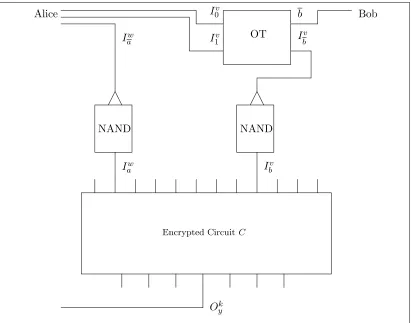 Figure 4. Alice inputs a bit a into the input wire Ii, while Bob inputs a bit b into the input wire Ij.After the evaluation, Alice gets the k-th output key, encoding the bit y.