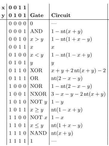 Figure 5. How to implement each of the binary Boolean functions using one NT gate.