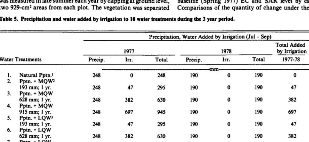 Table 6. Available soil water at the start of season. 
