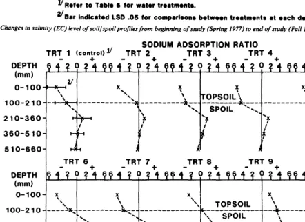 Fig. 3. Changes in salinity (EC) level of soil/spoilprofiles from beginning of study (Spring 1977) to end of study (Fall 1979)