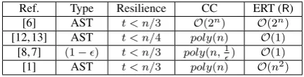 Table 1 Summary of the best known ABA protocols;for polynomial in poly(x) stands x and AST stands for almost-surely terminating.