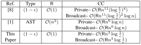 Table 2 Comparison of our optimally-resilient ABA protocol with thebest known optimally-resilient ABA protocols; AST stands for almost-surely terminating