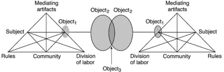 Figure 1. Third generation activity theory with a joint object of activity (Object 3) being partially shared between two interacting activity systems (Engestrom 2001, p