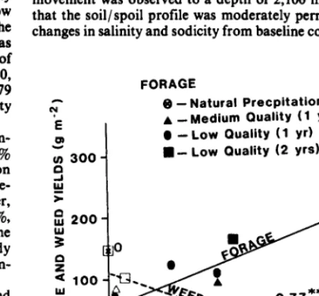 Table 7. Yield of seeded forage ape&s. 
