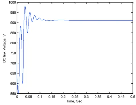 Fig. 10  DC link voltage responses of the third inverter when the PD controller is adopted 