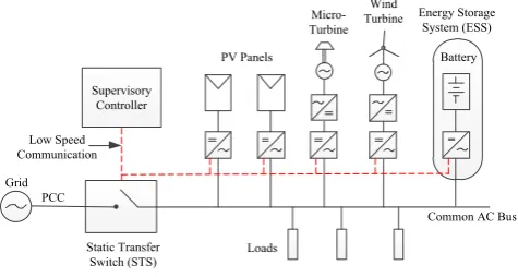 Fig. 1. Microgrid Structure 