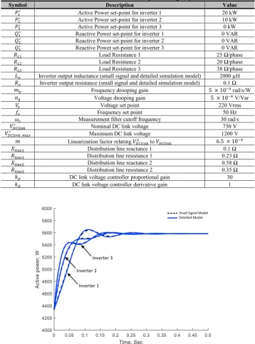 Table 1. Simulation Parameters of a three phase microgrid system 