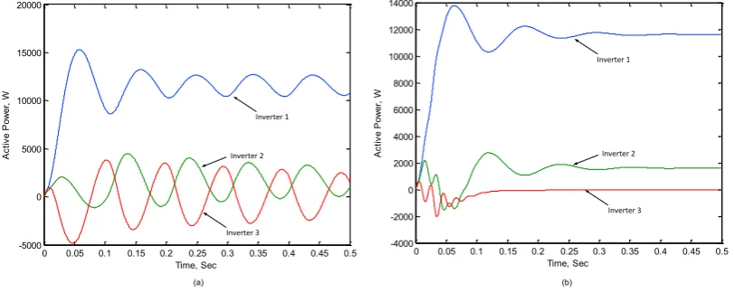 Fig. 9  The active power responses of the three inverters when initially run in island mode and (a)  �� � ��� �� � � (b) �� � ��� �� � �