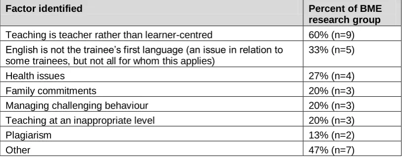 Figure 1 Tutor/assessor explanations for BME trainee observations graded at the lower end of the scale 