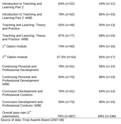 Table 2. A comparison of the achievement of white and minority ethnic trainees: 1submission results (2007-08)  