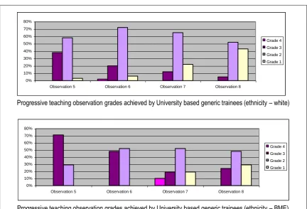 Figure 1. Progressive teaching observation grades achieved by University based generic trainees by ethnicity 