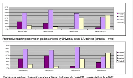 Figure 3. Progressive teaching observation grades achieved by University based SfL trainees by ethnicity