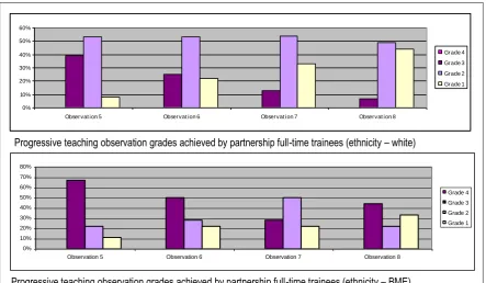 Figure 5. Progressive teaching observation grades achieved by partnership trainees by ethnicity 
