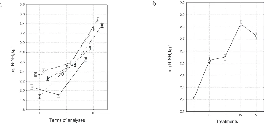 Fig.�6. Intensity�(a)�and�analysis�of�mean�values�(b)�of�the�process�of�nitrification.�Explanations�as�in�Fig.�1.