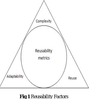 Fig 1  Reusability Factors  