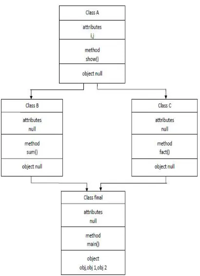 Fig 4 Class diagram for hybrid inheritance  