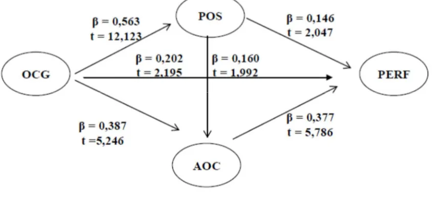 TABLE I: THE ESTIMATION RESULT OF PATH COEFFICIENT ON THE STRUCTURAL RELATIONSHIP BETWEEN THE CONSTRUCTS 