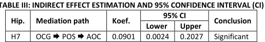 TABLE III: INDIRECT EFFECT ESTIMATION AND 95% CONFIDENCE INTERVAL (CI) 