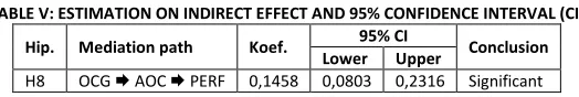 TABLE V: ESTIMATION ON INDIRECT EFFECT AND 95% CONFIDENCE INTERVAL (CI) 